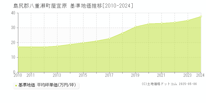 屋宜原(島尻郡八重瀬町)の基準地価推移グラフ(坪単価)[2010-2024年]
