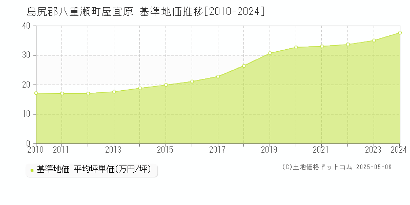 島尻郡八重瀬町屋宜原の基準地価推移グラフ 