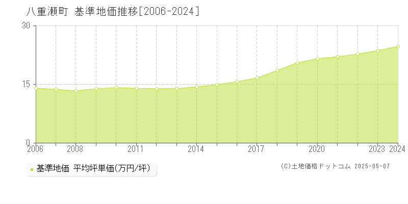 八重瀬町(沖縄県)の基準地価推移グラフ(坪単価)[2006-2024年]