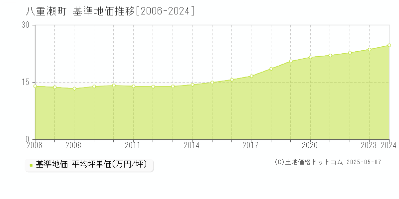 島尻郡八重瀬町全域の基準地価推移グラフ 