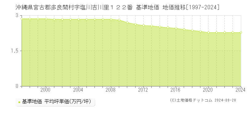 沖縄県宮古郡多良間村字塩川吉川里１２２番 基準地価 地価推移[1997-2024]