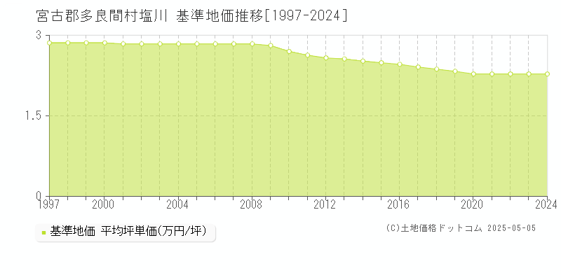 塩川(宮古郡多良間村)の基準地価推移グラフ(坪単価)[1997-2024年]
