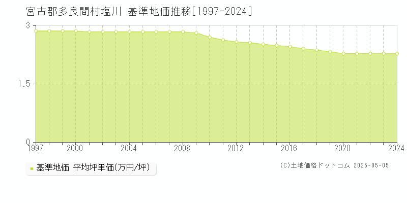 宮古郡多良間村塩川の基準地価推移グラフ 