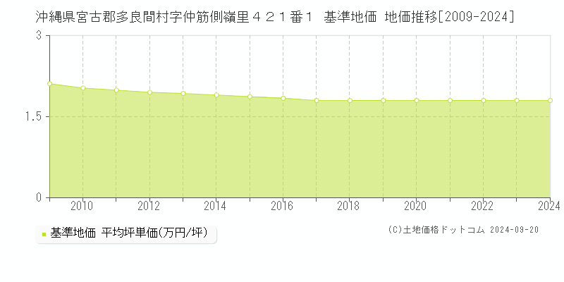 沖縄県宮古郡多良間村字仲筋側嶺里４２１番１ 基準地価 地価推移[2009-2024]