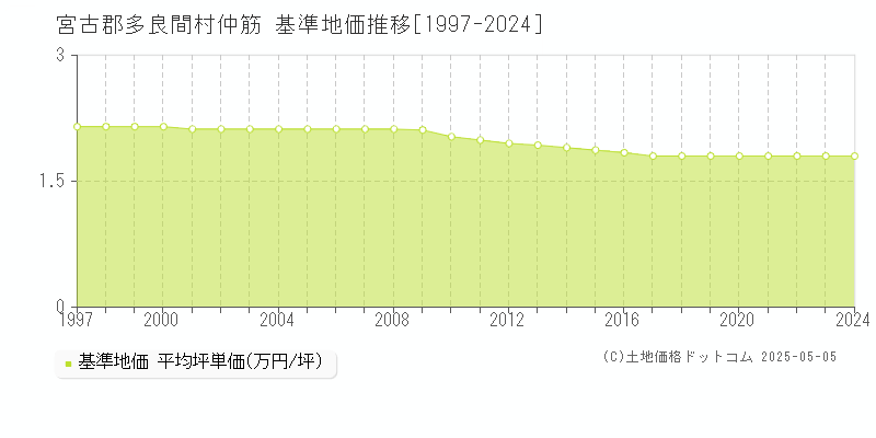 仲筋(宮古郡多良間村)の基準地価推移グラフ(坪単価)[1997-2024年]