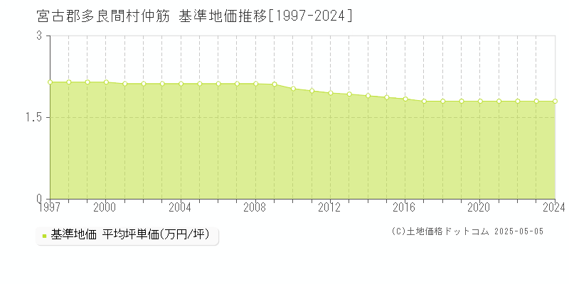 宮古郡多良間村仲筋の基準地価推移グラフ 