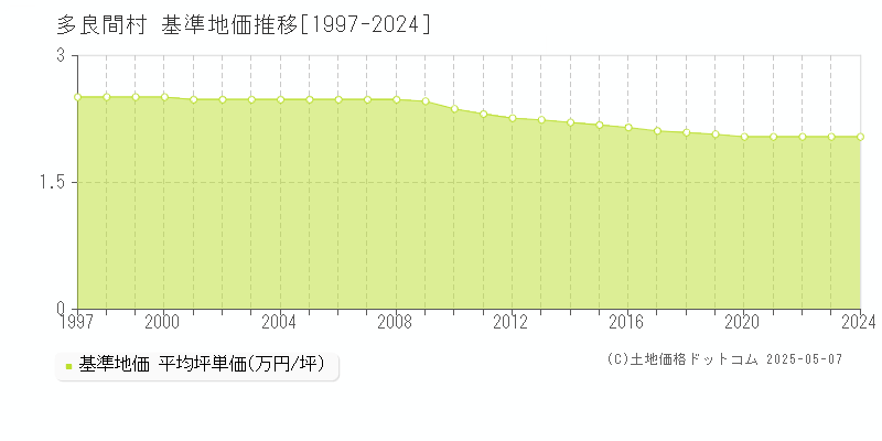 多良間村(沖縄県)の基準地価推移グラフ(坪単価)[1997-2024年]