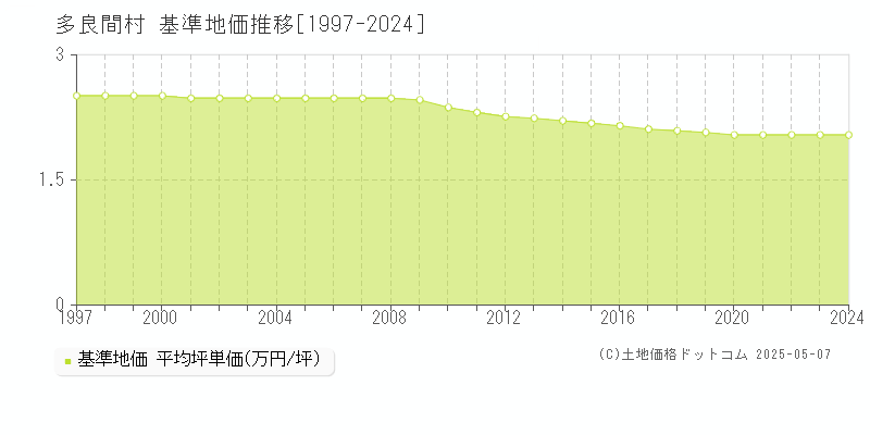 宮古郡多良間村全域の基準地価推移グラフ 