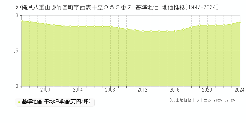 沖縄県八重山郡竹富町字西表干立９５３番２ 基準地価 地価推移[1997-2024]