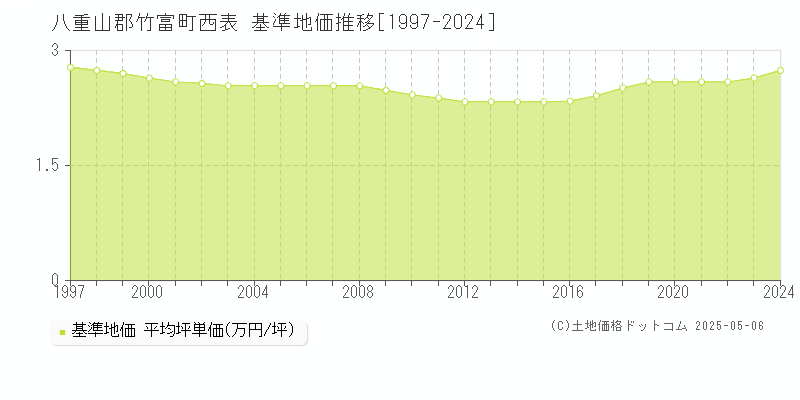 西表(八重山郡竹富町)の基準地価推移グラフ(坪単価)[1997-2024年]