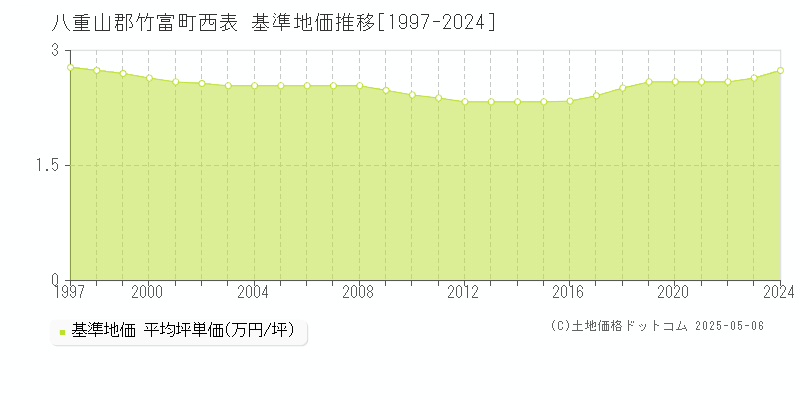 八重山郡竹富町西表の基準地価推移グラフ 