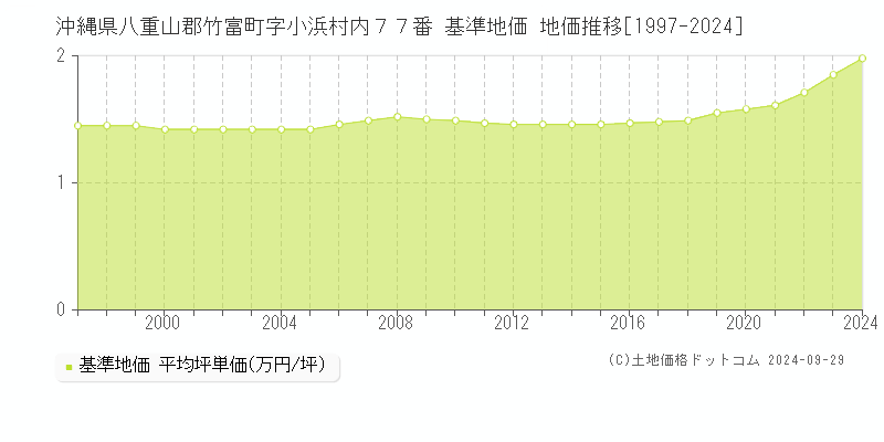 沖縄県八重山郡竹富町字小浜村内７７番 基準地価 地価推移[1997-2024]