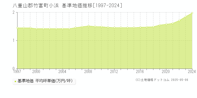 小浜(八重山郡竹富町)の基準地価推移グラフ(坪単価)[1997-2024年]