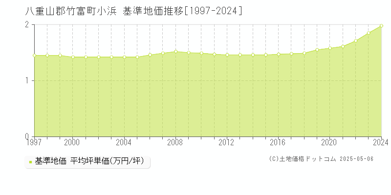 八重山郡竹富町小浜の基準地価推移グラフ 