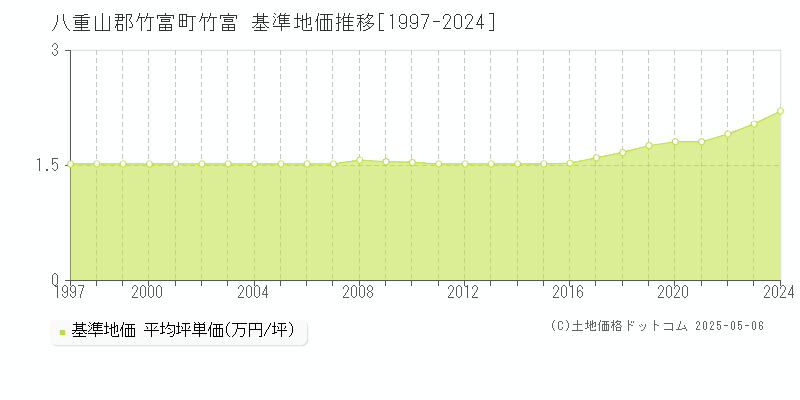 竹富(八重山郡竹富町)の基準地価推移グラフ(坪単価)[1997-2024年]