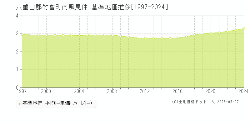 南風見仲(八重山郡竹富町)の基準地価推移グラフ(坪単価)[1997-2024年]