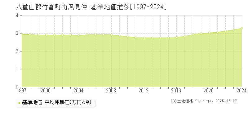 八重山郡竹富町南風見仲の基準地価推移グラフ 