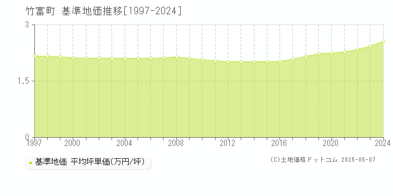 竹富町(沖縄県)の基準地価推移グラフ(坪単価)[1997-2024年]