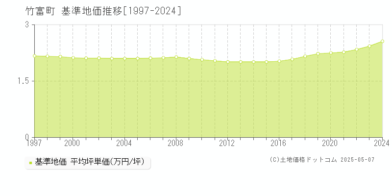 八重山郡竹富町の基準地価推移グラフ 