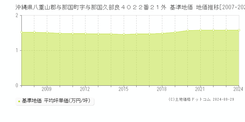 沖縄県八重山郡与那国町字与那国久部良４０２２番２１外 基準地価 地価推移[2007-2024]