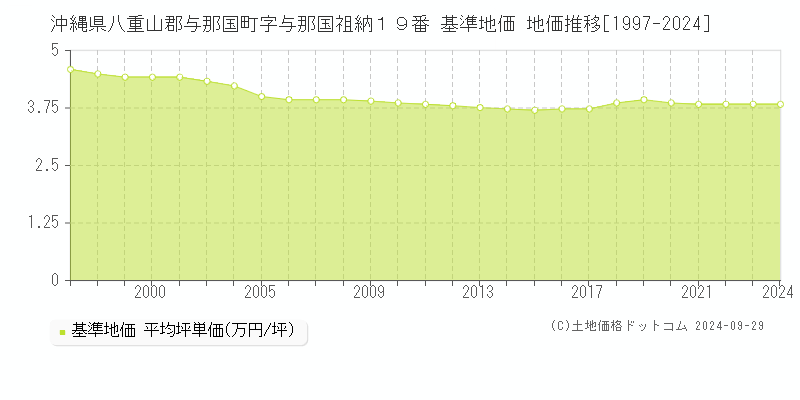 沖縄県八重山郡与那国町字与那国祖納１９番 基準地価 地価推移[1997-2024]