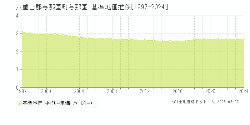与那国(八重山郡与那国町)の基準地価推移グラフ(坪単価)[1997-2024年]