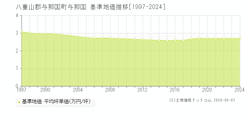 八重山郡与那国町与那国の基準地価推移グラフ 