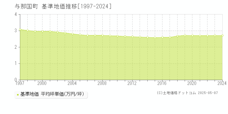 与那国町(沖縄県)の基準地価推移グラフ(坪単価)[1997-2024年]