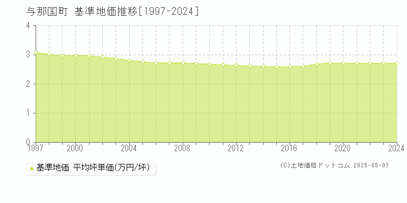 八重山郡与那国町全域の基準地価推移グラフ 