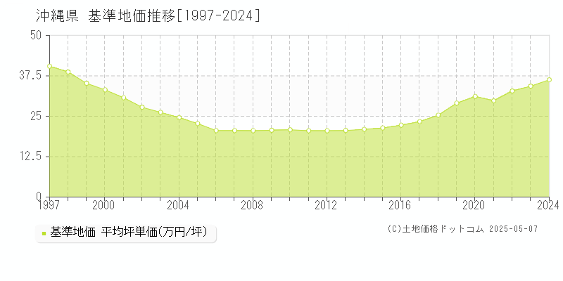 沖縄県の基準地価推移グラフ(坪単価)[1997-2024年]