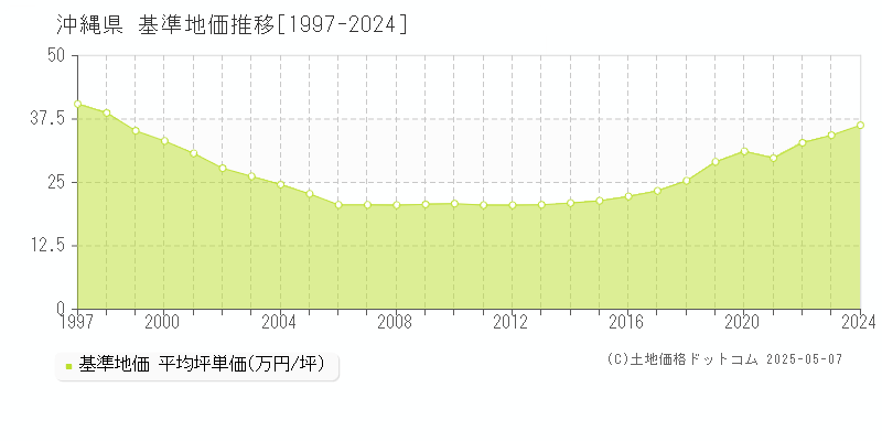 沖縄県の基準地価推移グラフ 