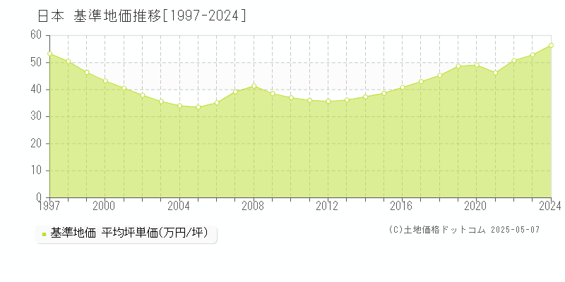 全国の基準地価推移グラフ(坪単価)[1997-2024年]