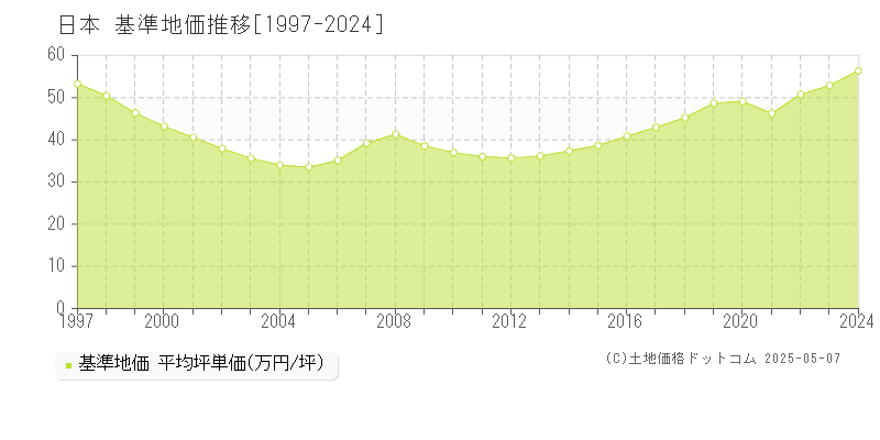 日本の基準地価推移グラフ 